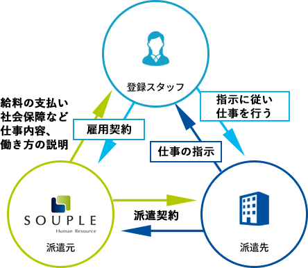 派遣の仕組み図