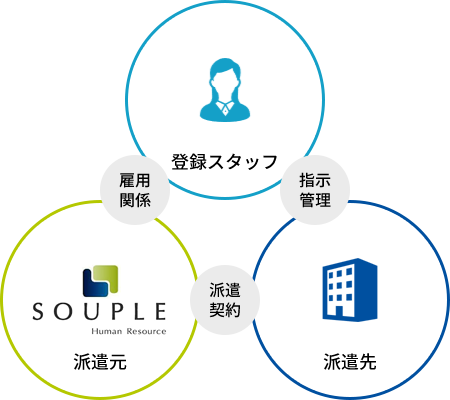 派遣の仕組み図