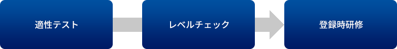 適性テスト、レベルチェック、登録時研修