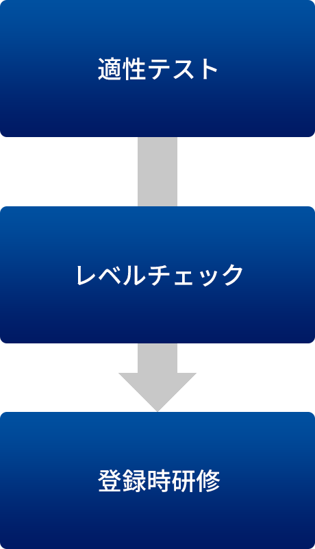 適性テスト、レベルチェック、登録時研修