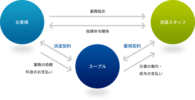 派遣の仕組み図