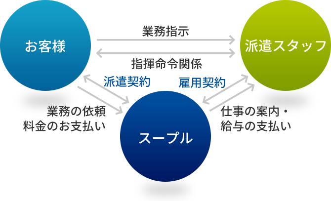 派遣の仕組み図