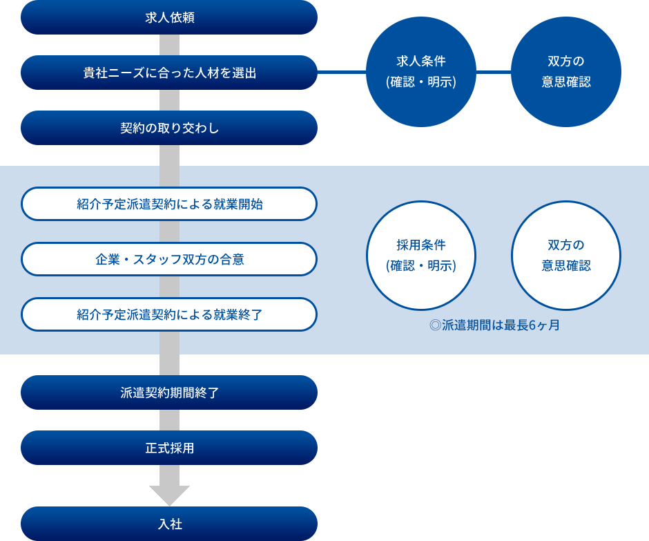 サービスフロー図