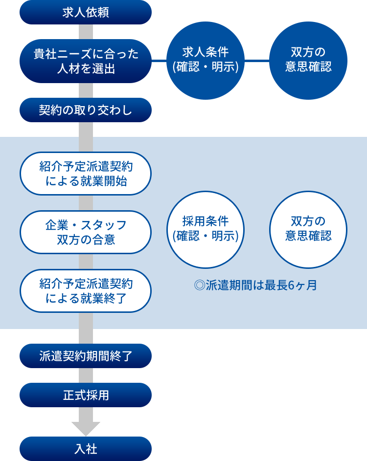 サービスフロー図