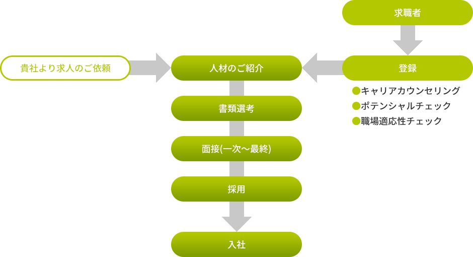 人材紹介システム図