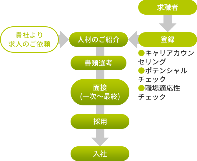 人材紹介システム図