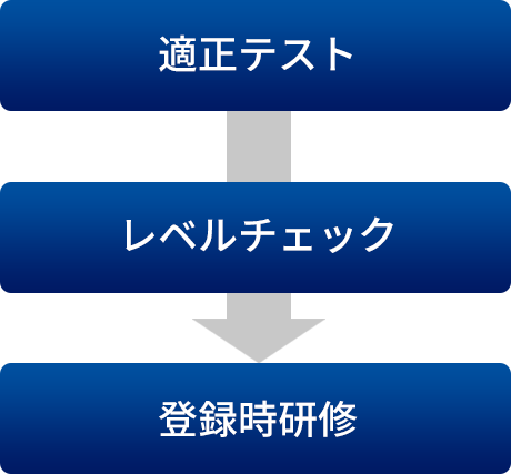 適性テスト、レベルチェック、登録時研修