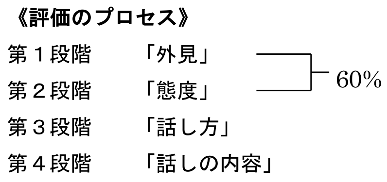 評価のプロセス