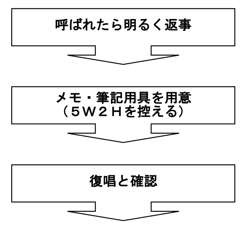 指示の受け方：呼ばれたら明るく返事→メモ・筆記用具を用意→復唱と確認