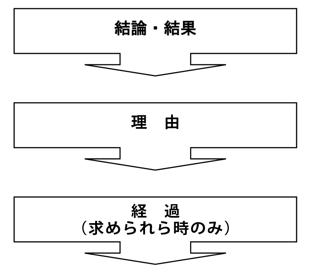 報告の仕方：結論・結果→理由→経過